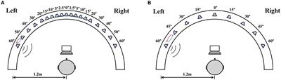 Sound-localization-related activation and functional connectivity of dorsal auditory pathway in relation to demographic, cognitive, and behavioral characteristics in age-related hearing loss
